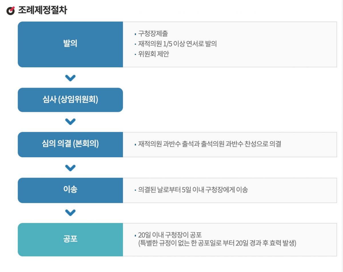 조례의 필요성 조례의 필요성